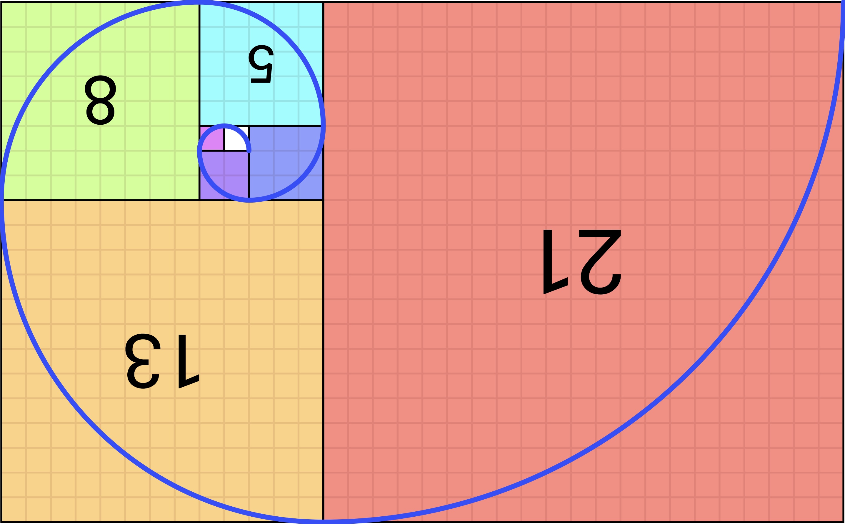 A Fibonacci spiral, with the 1 ,1 ,2 ,3, 5, 8, 13 and 21 squares coloured respectively white, magenta, purple, blue, cyan, green, orange and red. The image and thus the numbers are upside down because it better-illustrates the point I wish to make.