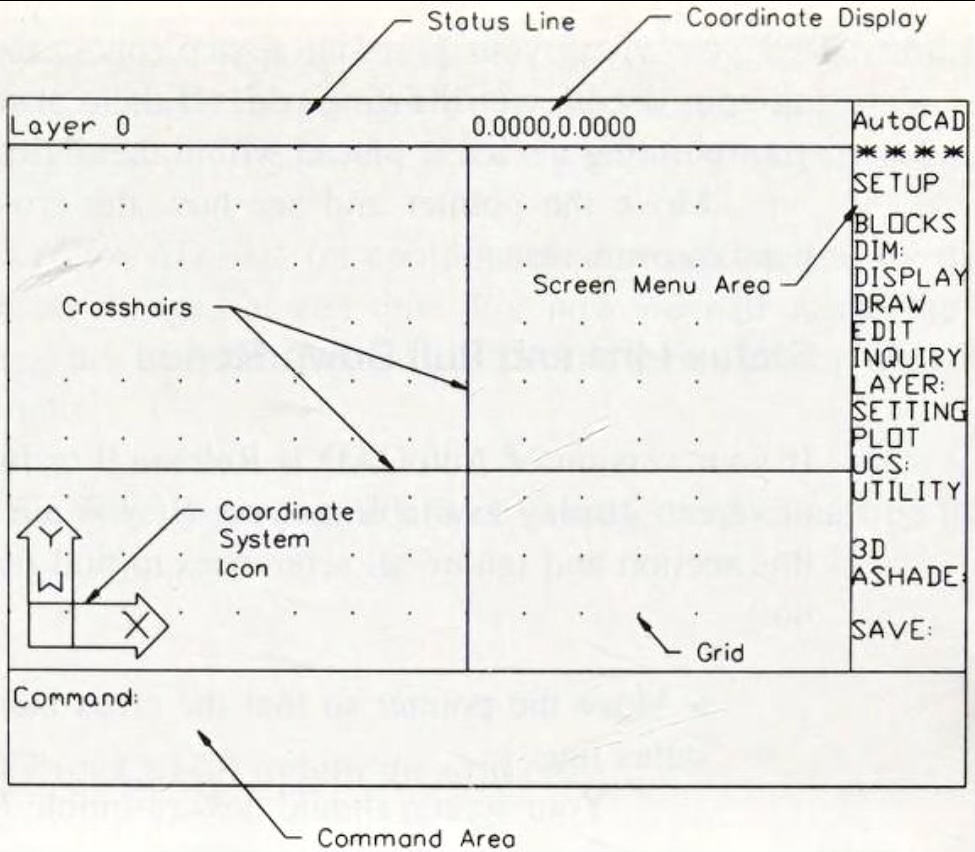 A simplified representation of the AutoCAD screen. It's from The Internet Archive's copy of 'Discovering AutoCAD Release 10' by Mark Dix & Paul Riley. Link: https://archive.org/details/discoveringautoc0000dixm\_x6g4/mode/1up