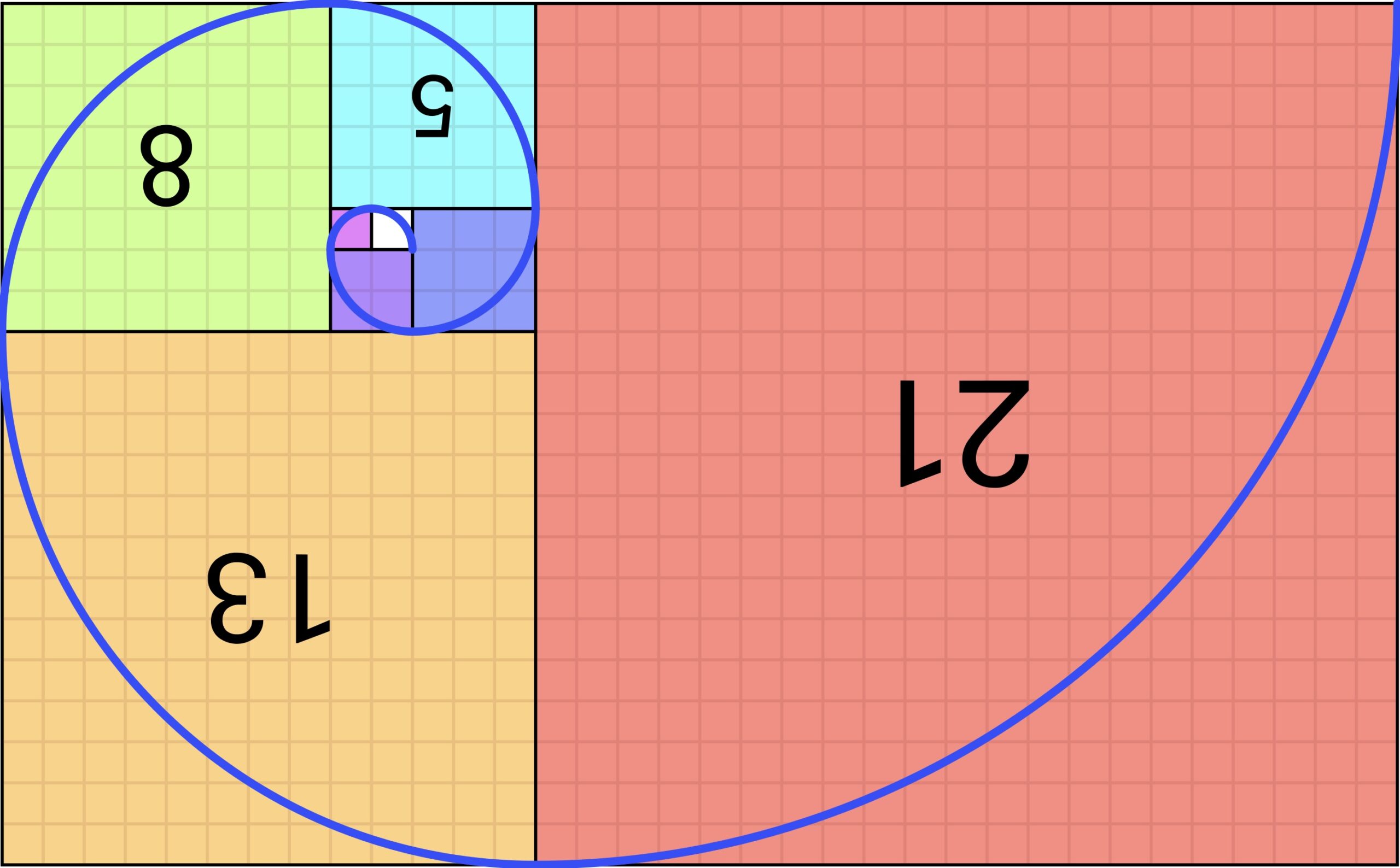 A Fibonacci spiral, with the 1, 1, 2, 3, 5, 8, 13 and 21 squares coloured respectively white, magenta, purple, blue, cyan, green, orange and red. The image and thus the numbers are upside down because it better-illustrates this particular discussion. Link to Wikipedia article in footnotes.